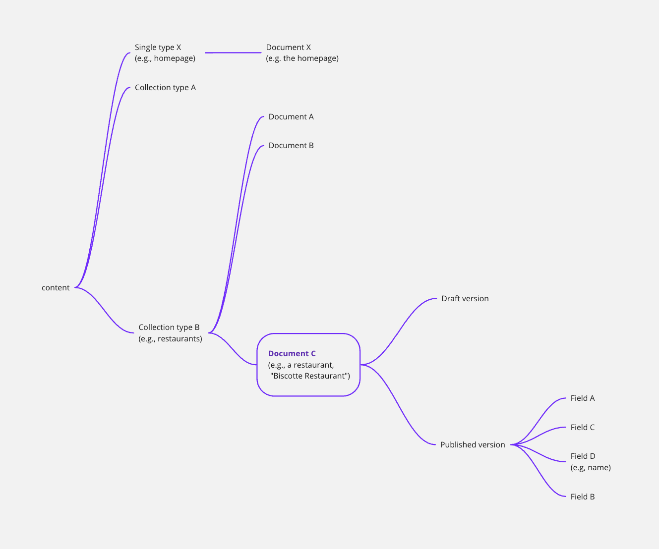 Document diagram with only Draft &amp; Publish enabled